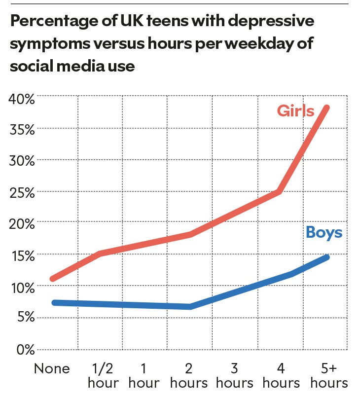 Percentage of UK teens with depressive symptoms versus hours per weekday of social media use. Graph created by Jonathan Haidt and Jean Twenge using data from Kelly, Zilanawala, Booker and Sacker (2019).